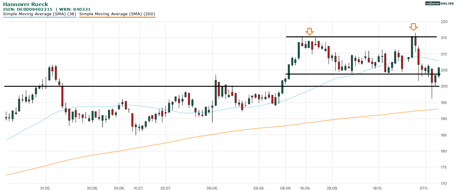 Hannover Rück im Aktienfokus bei Börsennews